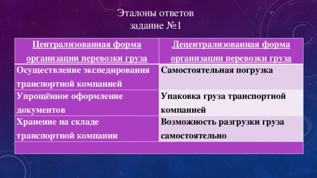 Составьте план текста проблема централизации и децентрализации