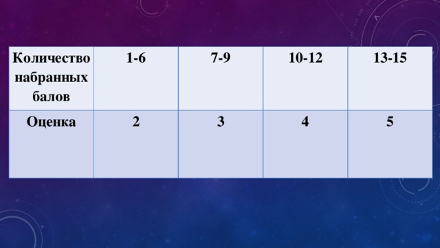 Количество набранных балов 1-6 Оценка 7-9 2 10-12 3 13-15 4 5 