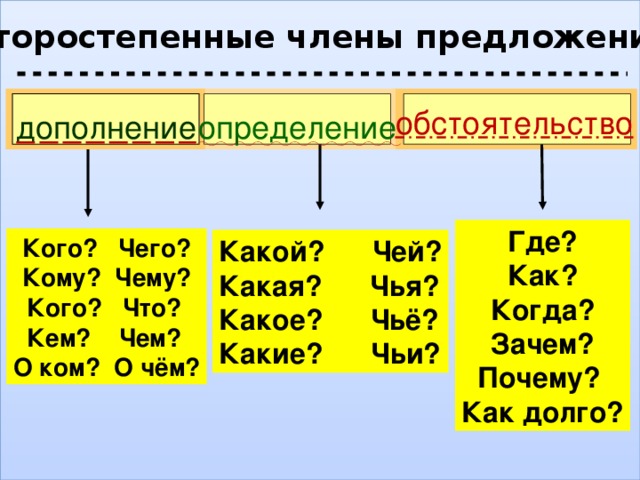 Второстепенные члены предложения определение приложение обстоятельство приложение презентация