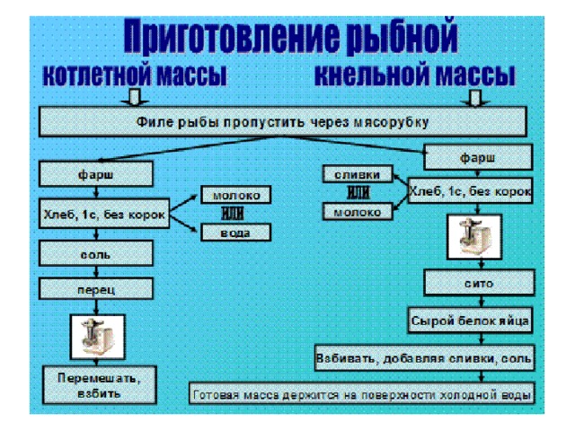 Схема приготовления котлетной массы