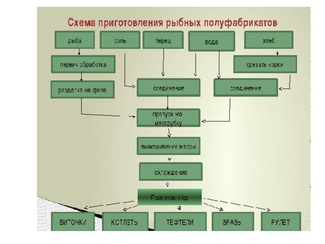 Технологическая схема приготовления рулет из рыбы