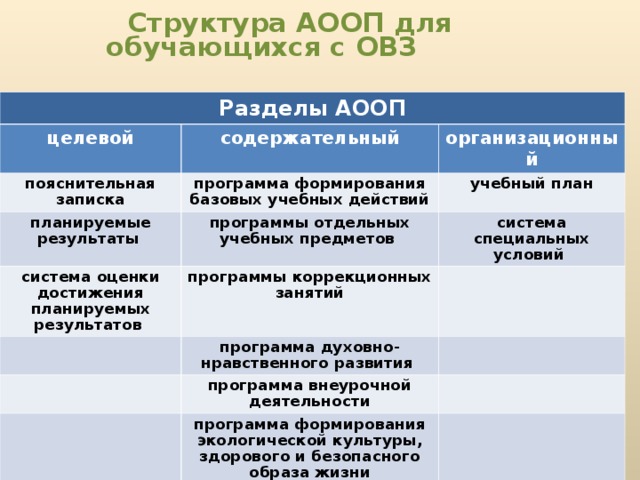 Аооп для слабовидящих варианты. Структура АООП. Разделы АООП. Структура АООП обучающихся с ОВЗ. Адаптированная основная общеобразовательная программа.