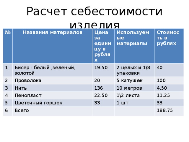 Расчет себестоимости изделия № Названия материалов 1 Цена за единицу в рублях Бисер : белый ,зеленый, золотой 2 Проволока Используемые материалы 19.50 3 4 Нить 20 Стоимость в рублях 2 целых и 1\8 упаковки 40 136 5 катушек Пенопласт 5 22.50 10 метров 100 Цветочный горшок 6 4.50 1\2 листа 33 Всего 11.25 1 шт 33 188.75 