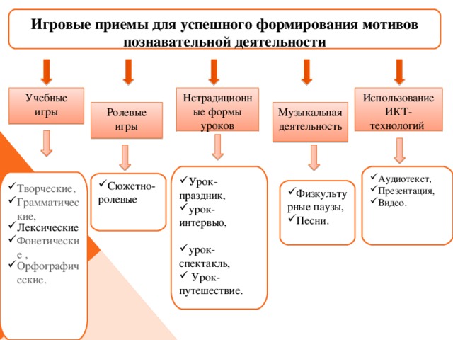 Игровые приемы на уроках технологии. Игровые приемы. Игровые приемы могут быть. Различные технические приемы для игровой деятельности.