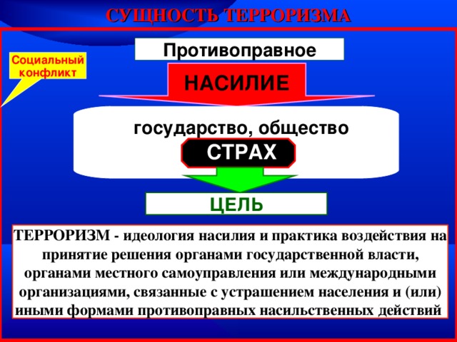 Политический терроризм презентация 11 класс обществознание