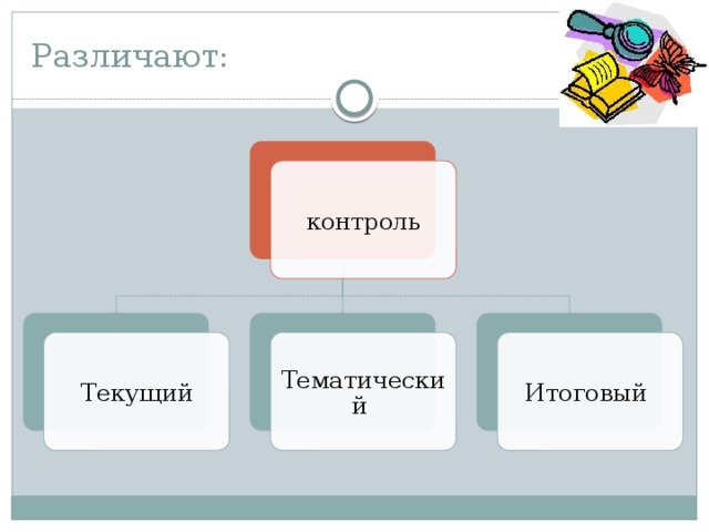 Различают: контроль Текущий Тематический Итоговый 