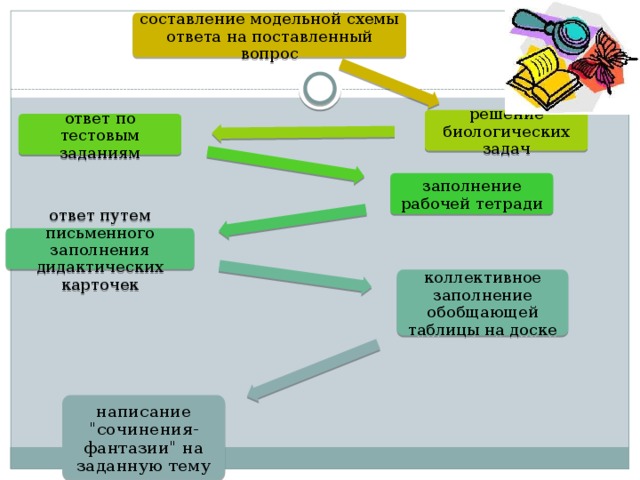 составление модельной схемы ответа на поставленный вопрос решение биологических задач ответ по тестовым заданиям заполнение рабочей тетради ответ путем письменного заполнения дидактических карточек коллективное заполнение обобщающей таблицы на доске написание 