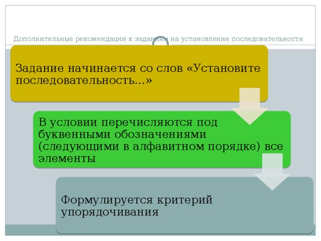 Дополнительные рекомендации к заданиям на установление последовательности   Задание начинается со слов «Установите последовательность…» В условии перечисляются под буквенными обозначениями (следующими в алфавитном порядке) все элементы Формулируется критерий упорядочивания 