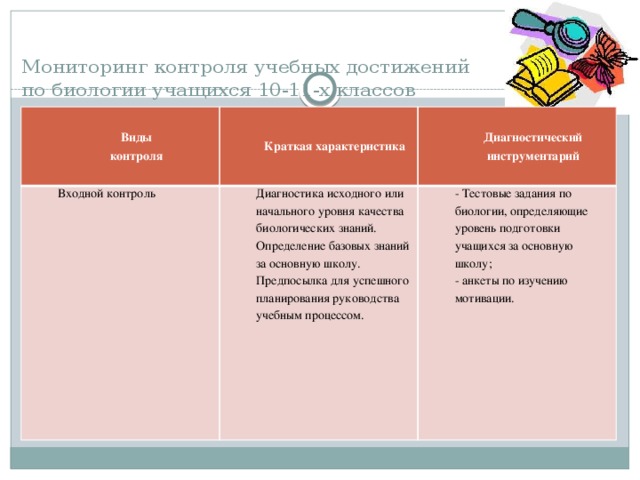 Мониторинг контроля учебных достижений по биологии учащихся 10-11-х классов Виды контроля Краткая характеристика Входной контроль Диагностический инструментарий Диагностика исходного или начального уровня качества биологических знаний. Определение базовых знаний за основную школу. Предпосылка для успешного планирования руководства учебным процессом. - Тестовые задания по биологии, определяющие уровень подготовки учащихся за основную школу; - анкеты по изучению мотивации. 