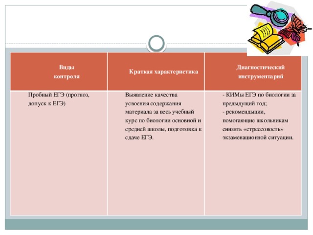 Виды контроля Краткая характеристика Пробный ЕГЭ (прогноз, Диагностический инструментарий допуск к ЕГЭ) Выявление качества усвоения содержания материала за весь учебный курс по биологии основной и средней школы, подготовка к сдаче ЕГЭ. - КИМы ЕГЭ по биологии за предыдущий год; - рекомендыции, помогающие школьникам снизить «стрессовость» экзаменационной ситуации. 