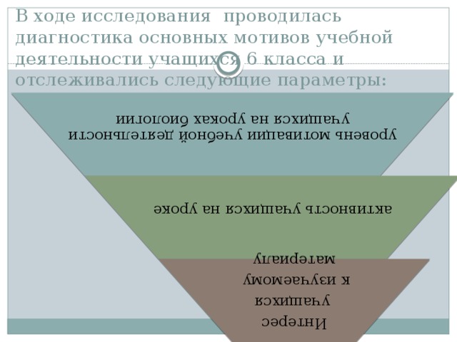 уровень мотивации учебной деятельности учащихся на уроках биологии активность учащихся на уроке Интерес  учащихся к изучаемому материалу В ходе исследования проводилась диагностика основных мотивов учебной деятельности учащихся 6 класса и отслеживались следующие параметры:   