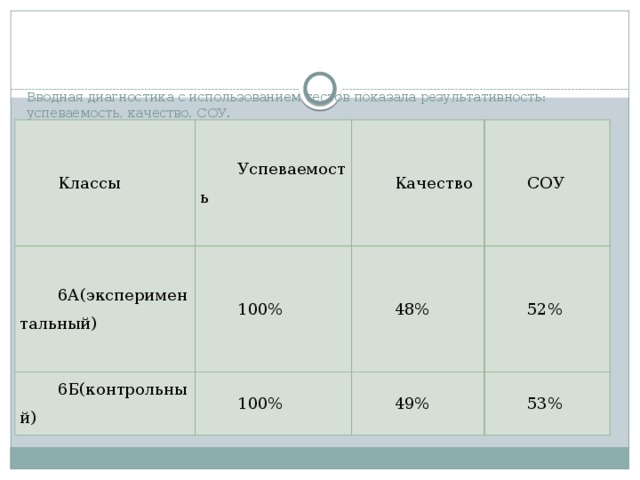 Вводная диагностика с использованием тестов показала результативность: успеваемость, качество, СОУ.   Классы Успеваемость 6А(экспериментальный) 100% Качество 6Б(контрольный) СОУ 48% 100% 52% 49% 53% 