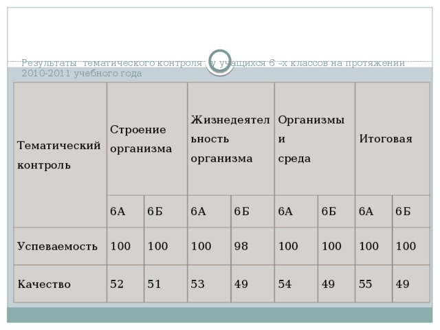 Результаты тематического контроля у учащихся 6 –х классов на протяжении 2010-2011 учебного года   Тематический контроль Строение организма 6А Успеваемость 100 Жизнедеятельность организма Качество 6Б 6А 52 100 Организмы 100 6Б 51 и 98 6А 53 среда 100 Итоговая 6Б 49 100 6А 54 100 6Б 49 100 55 49 