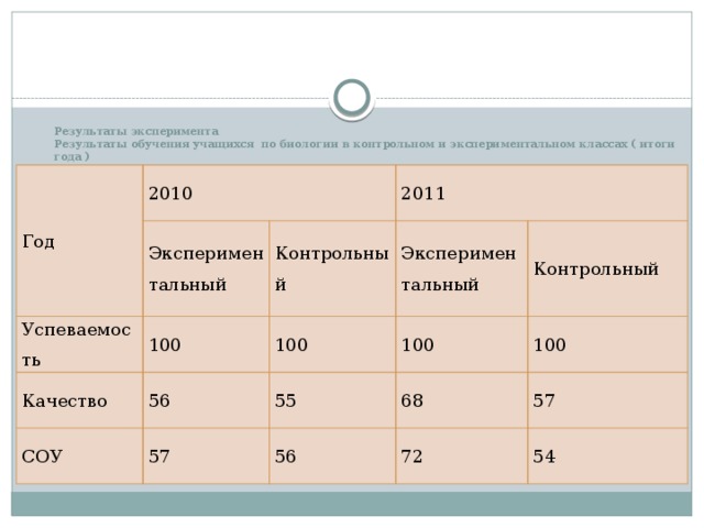 Результаты эксперимента  Результаты обучения учащихся по биологии в контрольном и экспериментальном классах ( итоги года )   Год 2010 Экспериментальный Успеваемость 2011 100 Контрольный Качество 56 Экспериментальный 100 СОУ 57 100 55 Контрольный 68 100 56 72 57 54 
