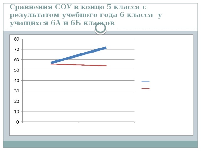Сравнения СОУ в конце 5 класса с результатом учебного года 6 класса у учащихся 6А и 6Б классов   