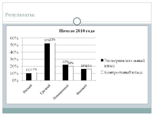 Результаты:   