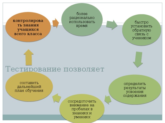 более рационально использовать время контролировать знания учащихся всего класса быстро установить обратную связь с учеником Тестирование позволяет составить дальнейший план обучения определить результаты усвоения содержания сосредоточить внимание на пробелах в знаниях и умениях 