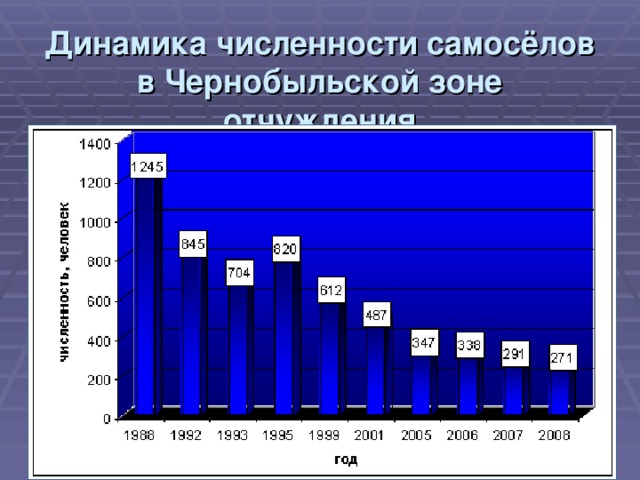 Динамика численности самосёлов в Чернобыльской зоне отчуждения 