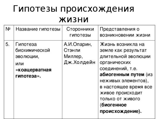 Гипотезы происхождения жизни № Название гипотезы 5. Гипотеза биохимической эволюции, или «коацерватная гипотеза».  Сторонники гипотезы Представления о возникновении жизни А.И.Опарин, Стэнли Миллер, Дж.Холдейн Жизнь возникла на земле как результат длительной эволюции органических соединений, т.е. абиогенным путем (из неживых элементов), в настоящее время все живое происходит только от живого ( биогенное происхождение).  