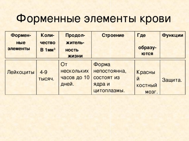 Форменные элементы ткани