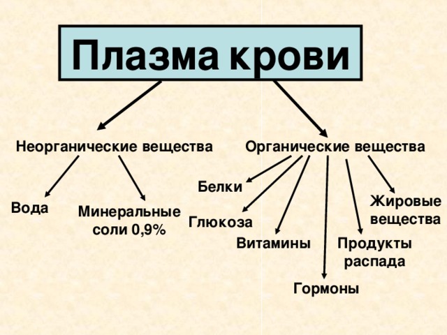 Плазма  крови Органические вещества Неорганические вещества Белки Жировые вещества Вода Минеральные соли 0,9% Глюкоза Витамины Продукты распада Гормоны 3 