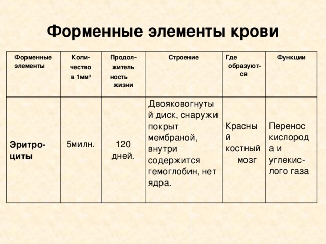 Форменные элементы таблица. Основная функция форменных элементов крови. Строение и значение форменных элементов крови. Форменные элементы и их функции. Форменные элементы крови их строение и функции.