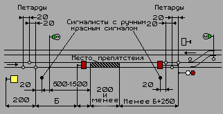 Схема ограждения места работ на перегоне сигналами остановки