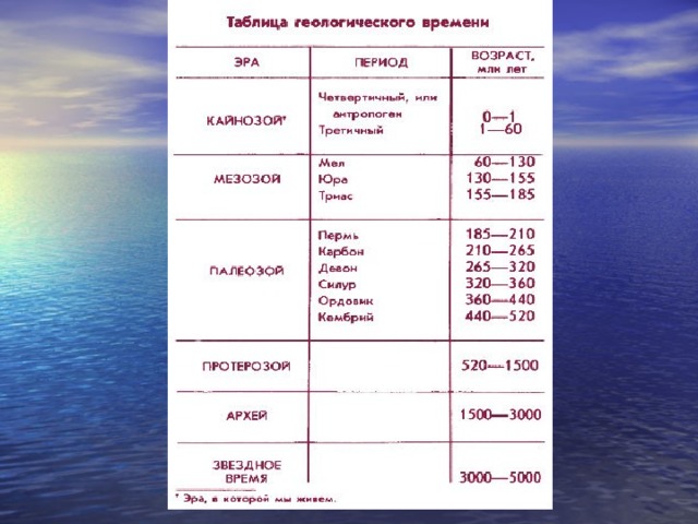 Архейская эра таблица по биологии. Архейская Эра периоды таблица. Таблица Эра период климат. Периоды и Продолжительность протерозойской эры. Жизнь в архейскую и протерозойскую эру таблица.