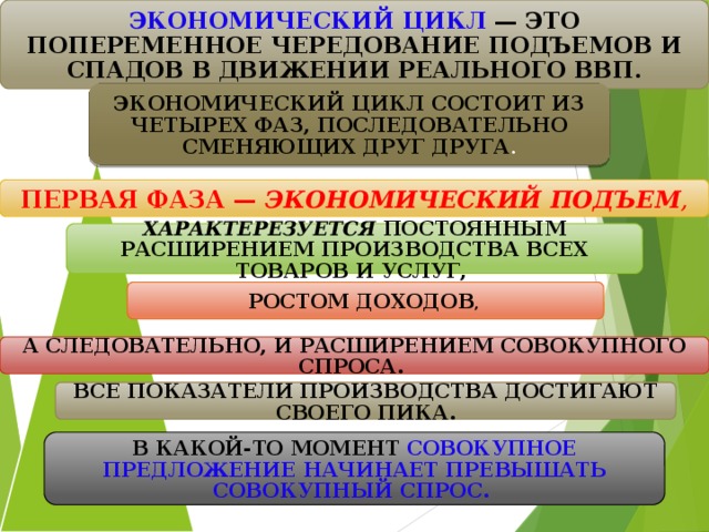 ЭКОНОМИЧЕСКИЙ ЦИКЛ — ЭТО ПОПЕРЕМЕННОЕ ЧЕРЕДОВАНИЕ ПОДЪЕМОВ И СПАДОВ В ДВИЖЕНИИ РЕАЛЬНОГО ВВП. ЭКОНОМИЧЕСКИЙ ЦИКЛ СОСТОИТ ИЗ ЧЕТЫРЕХ ФАЗ, ПОСЛЕДОВАТЕЛЬНО СМЕНЯЮЩИХ ДРУГ ДРУГА . ПЕРВАЯ ФАЗА — ЭКОНОМИЧЕСКИЙ ПОДЪЕМ , ХАРАКТЕРЕЗУЕТСЯ ПОСТОЯННЫМ РАСШИРЕНИЕМ ПРОИЗВОДСТВА ВСЕХ ТОВАРОВ И УСЛУГ, РОСТОМ ДОХОДОВ , А СЛЕДОВАТЕЛЬНО, И РАСШИРЕНИЕМ СОВОКУПНОГО СПРОСА. ВСЕ ПОКАЗАТЕЛИ ПРОИЗВОДСТВА ДОСТИГАЮТ СВОЕГО ПИКА. В КАКОЙ-ТО МОМЕНТ СОВОКУПНОЕ ПРЕДЛОЖЕНИЕ НАЧИНАЕТ ПРЕВЫШАТЬ СОВОКУПНЫЙ СПРОС. 