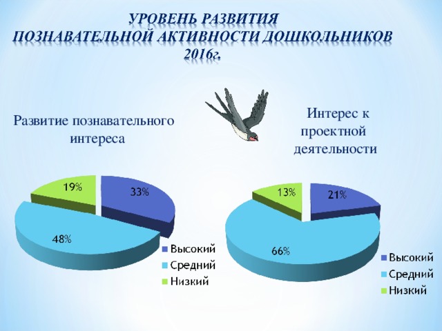 Развитие познавательной активности в проектах Этапы развития познавательной деятельности