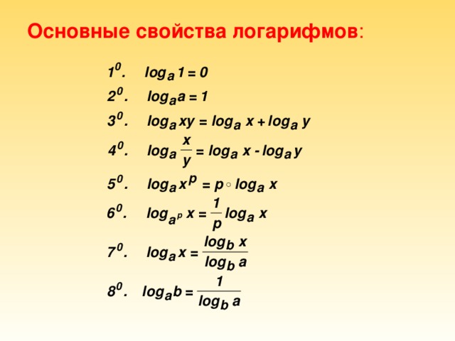 Основные свойства логарифмов : 