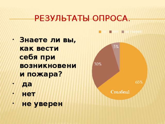 Результаты опроса. Знаете ли вы, как вести себя при возникновении пожара?  да  нет  не уверен 