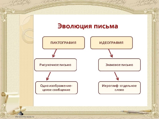 Основные этапы развития письма презентация