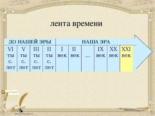 Год до нашей эры какой век. Таблица веков. Века таблица. Века и года таблица. Века нашей эры.