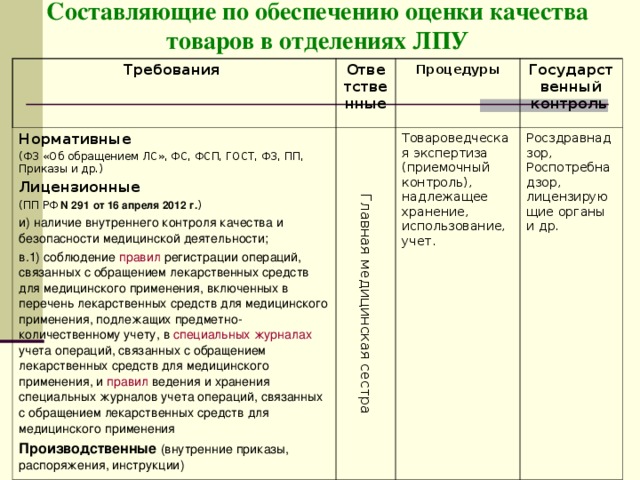 Соп по хранению лекарственных средств в аптеке образец