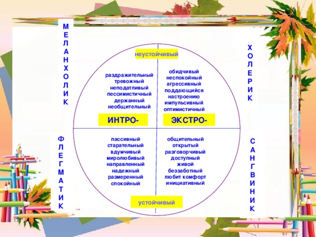 М Е Л А Н Х О Л И К Х О Л Е Р И К неустойчивый обидчивый неспокойный агрессивный поддающийся настроению импульсивный оптимистичный раздражительный тревожный неподатливый пессимистичный держанный необщительный ИНТРО- ЭКСТРО- С А Н Г В И Н И К Ф пассивный Л старательный Е вдумчивый Г миролюбивый направленный М А надежный Т размеренный И спокойный К общительный открытый разговорчивый доступный живой беззаботный любит комфорт инициативный устойчивый 