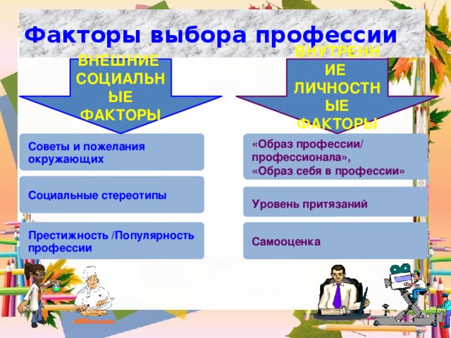 Факторы выбора профессии Внутренние  личностные факторы Внешние  социальные факторы Советы и пожелания окружающих «Образ профессии/ профессионала», «Образ себя в профессии» Социальные стереотипы Уровень притязаний Самооценка Престижность /Популярность профессии 