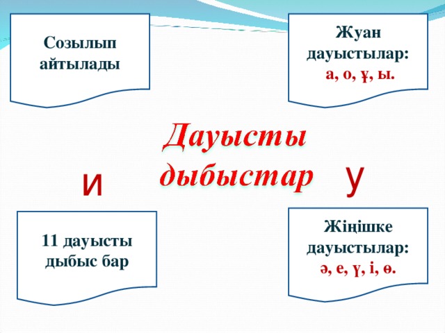 Дауысты дыбыстар. Дауысты. Дыбыстар таблица. Дауысты дыбыс деген не. У дыбысы.