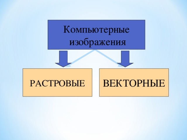 Компьютерные  изображения РАСТРОВЫЕ ВЕКТОРНЫЕ 