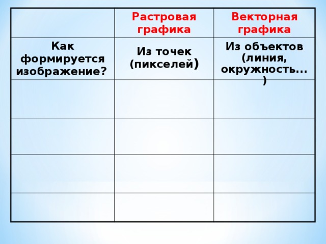 Растровая графика Как формируется изображение?  Векторная графика Из объектов (линия, окружность...) Из точек (пикселей ) 