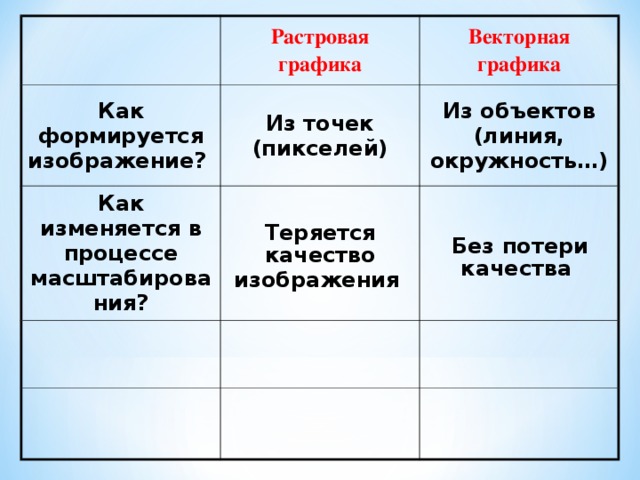 Растровая графика Как формируется изображение? Из точек (пикселей) Как изменяется в процессе масштабирования? Векторная графика Из объектов (линия, окружность…) Без потери качества  Теряется качество изображения  
