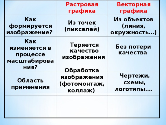 При масштабировании векторного изображения качество изображения