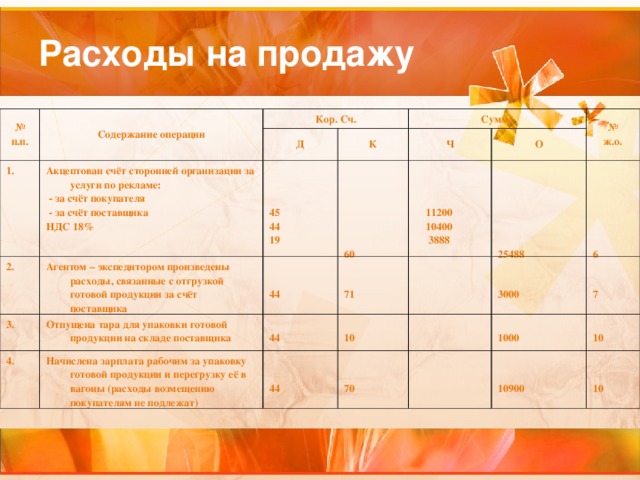 № п.п. Содержание операции 1. Кор. Сч. Акцептован счёт сторонней организации за услуги по рекламе:  - за счёт покупателя  - за счёт поставщика НДС 18% Д 2. 3.    45 44 19 Агентом – экспедитором произведены расходы, связанные с отгрузкой готовой продукции за счёт поставщика К Сумма       60 Отпущена тара для упаковки готовой продукции на складе поставщика Ч 4.   44 Начислена зарплата рабочим за упаковку готовой продукции и перегрузку её в вагоны (расходы возмещению покупателям не подлежат)  44 О   71 № ж.о.     11200  10400  3888  10       25488    44   3000       6   70  1000   7    10   10900   10 
