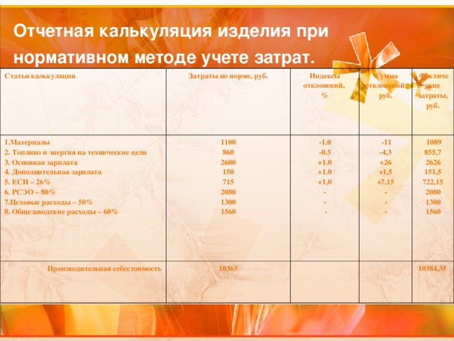 Отчетная калькуляция изделия при нормативном методе учете затрат.  Статьи калькуляции Затраты по норме, руб. 1.Материалы 2. Топливо и энергия на технические цели 3. Основная зарплата 4. Дополнительная зарплата 5. ЕСН – 26% 6. РСЭО – 80% 7.Цеховые расходы – 50% 8. Общезаводские расходы – 60% Индексы отклонений, % 1100 860 2600 150 715 2080 1300 1560 Производительная себестоимость   Сумма отклонений, руб. -1.0 -0.5 +1.0 +1.0 +1,0 - -  - 10365   Фактические затраты, руб.   -11 -4,3 +26 +1,5 +7,15 - - -   1089 855,7 2626 151,5 722,15 2080 1300 1560     10384,35 