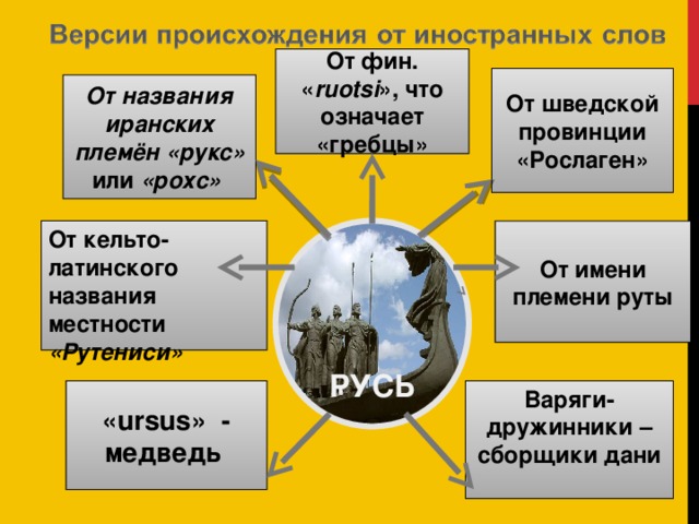 Происхождение слова русь. Версии происхождения Руси. Версии происхождения слова Русь. Теория происхождения термина Русь. Варианты происхождения слова Русь.