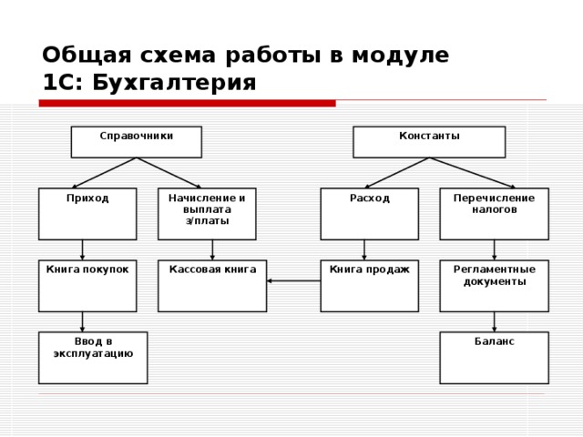 Общая схема. Бухгалтерия, схемы 1с Бухгалтерия. Схема организации учебного процесса в программе 1с Бухгалтерия. Схема работы бухгалтерии. Схема работы программы 1с.