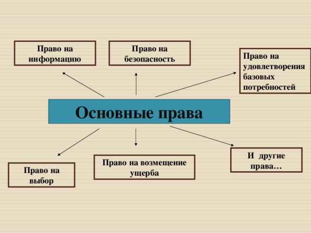 Право на информацию Право на безопасность Право на удовлетворения базовых потребностей Основные права И другие права… Право на возмещение ущерба Право на выбор 