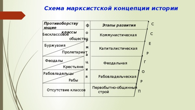 Основные концепции развития общества проект 11 класс