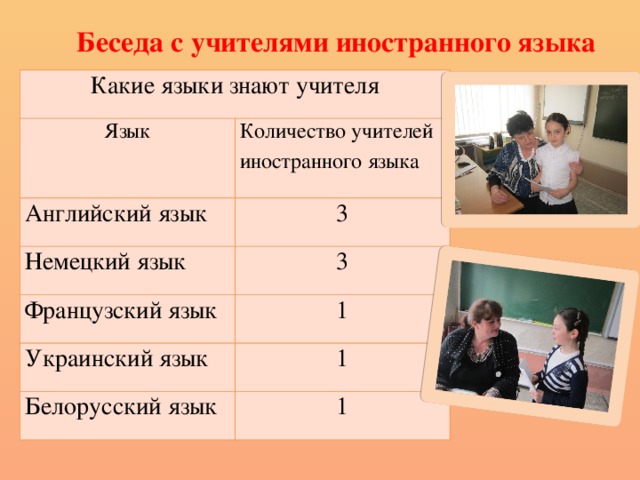 Беседа с учителями иностранного языка Какие языки знают учителя Язык Количество учителей иностранного языка Английский язык 3 Немецкий язык 3 Французский язык 1 Украинский язык 1 Белорусский язык 1 
