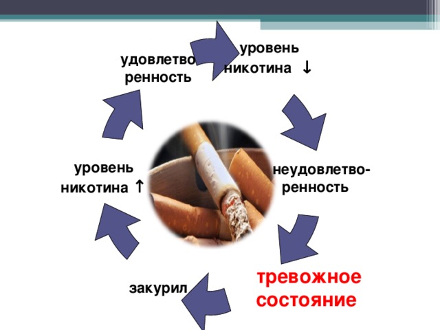 Сколько зависимость от никотина